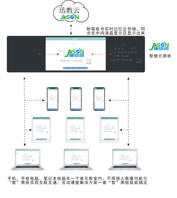 多媒体捷安迅智慧云黑板13333833931